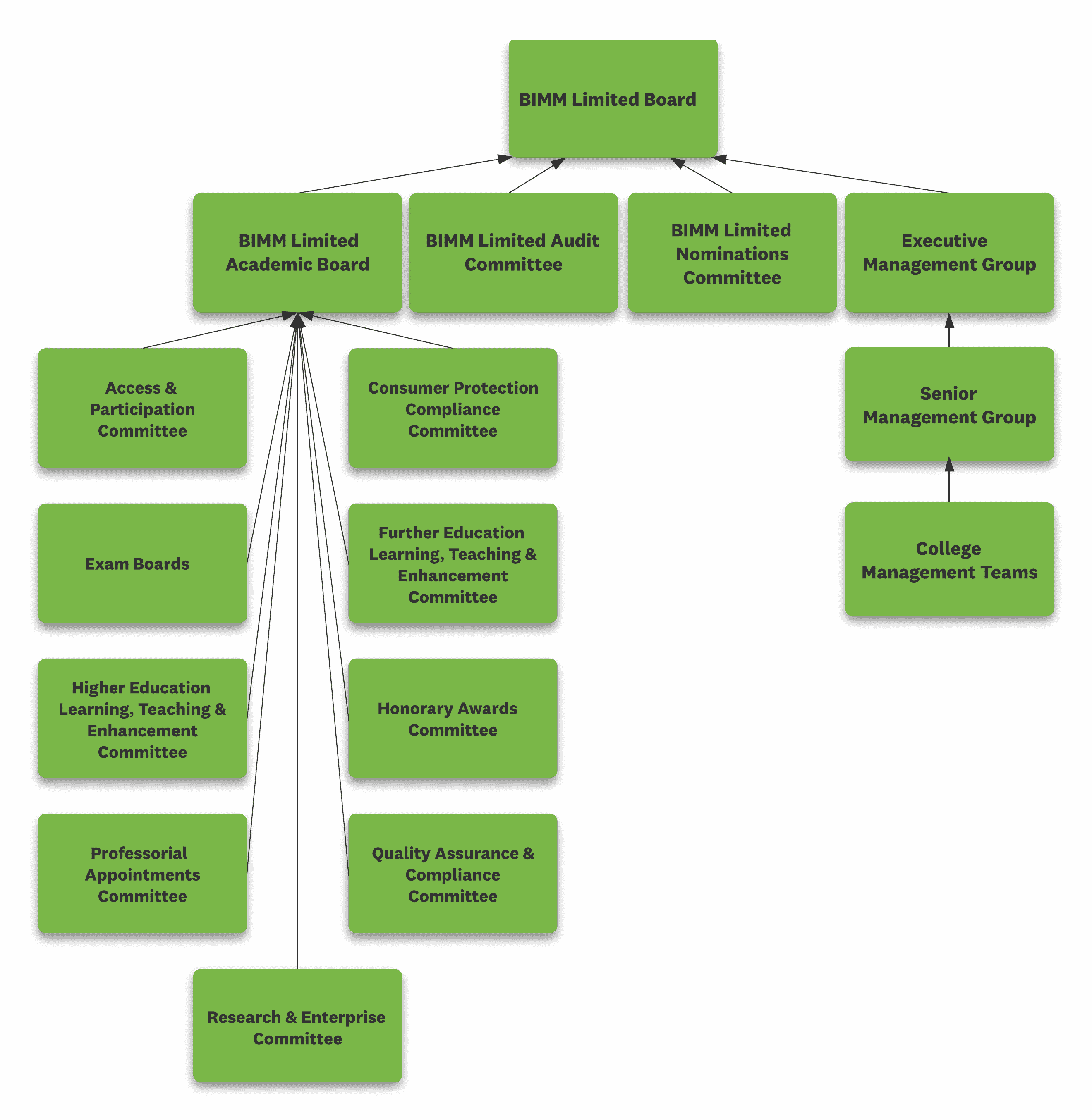 Governance Structure Template governance-structure-template